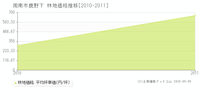 周南市鹿野下の林地価格推移グラフ 