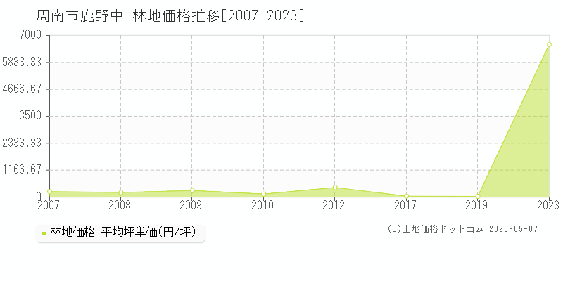 周南市鹿野中の林地取引事例推移グラフ 