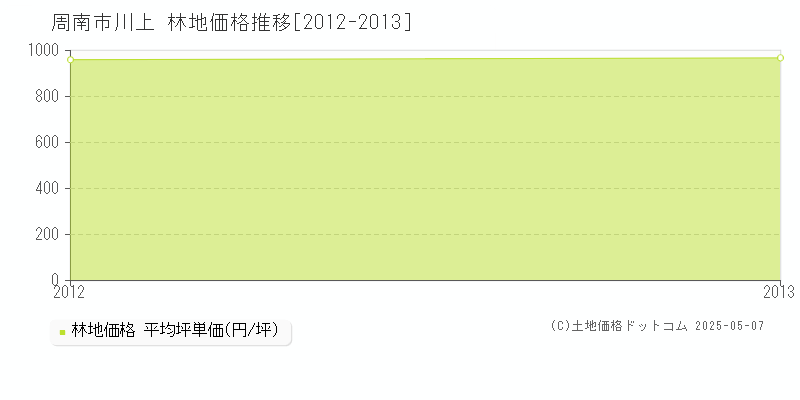 川上(周南市)の林地価格推移グラフ(坪単価)[2012-2013年]