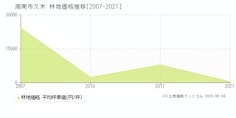 久米(周南市)の林地価格推移グラフ(坪単価)[2007-2021年]