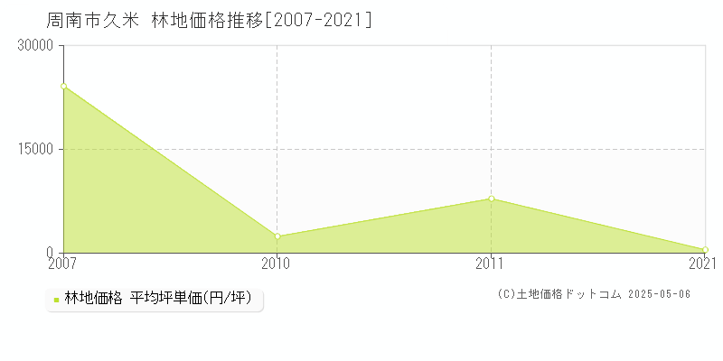 周南市久米の林地価格推移グラフ 