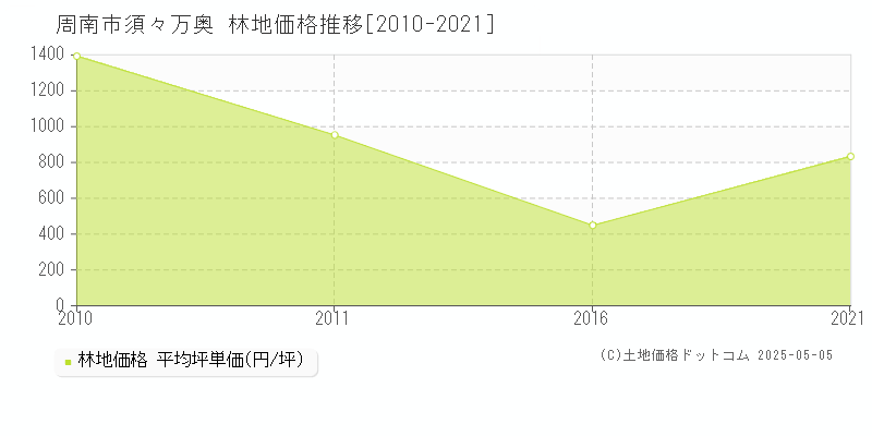 須々万奥(周南市)の林地価格推移グラフ(坪単価)[2010-2021年]