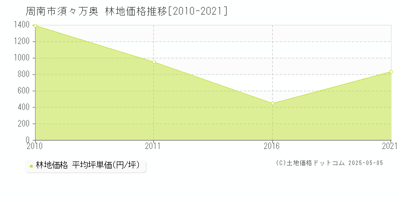 周南市須々万奥の林地価格推移グラフ 