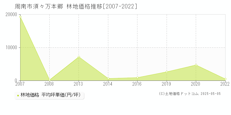 須々万本郷(周南市)の林地価格推移グラフ(坪単価)[2007-2022年]