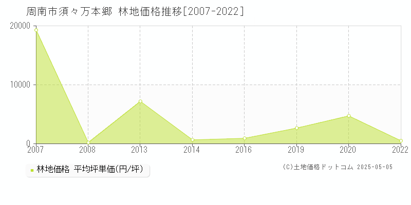 周南市須々万本郷の林地価格推移グラフ 