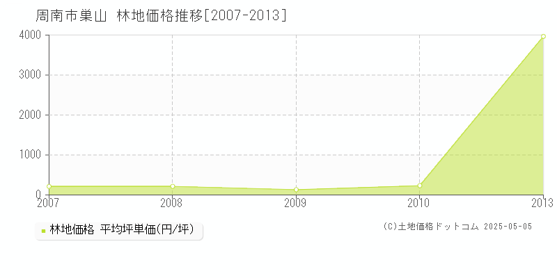 巣山(周南市)の林地価格推移グラフ(坪単価)[2007-2013年]