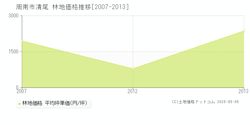 清尾(周南市)の林地価格推移グラフ(坪単価)[2007-2013年]