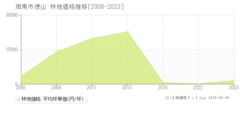 徳山(周南市)の林地価格推移グラフ(坪単価)[2008-2023年]