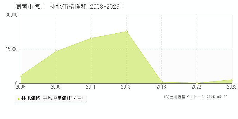 周南市徳山の林地価格推移グラフ 