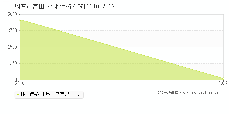 富田(周南市)の林地価格推移グラフ(坪単価)[2010-2022年]