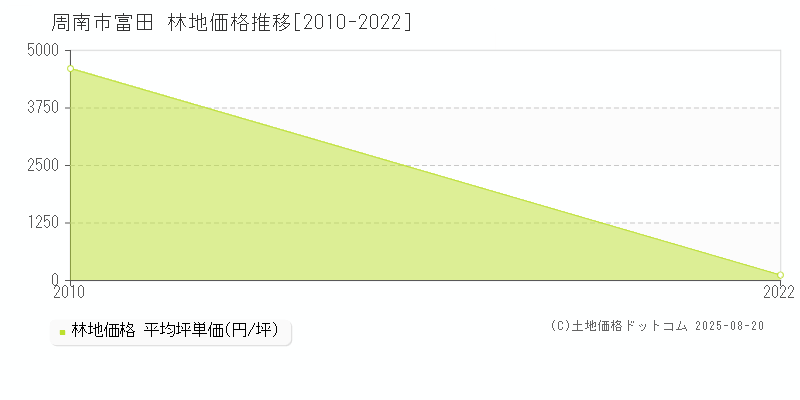 周南市富田の林地価格推移グラフ 