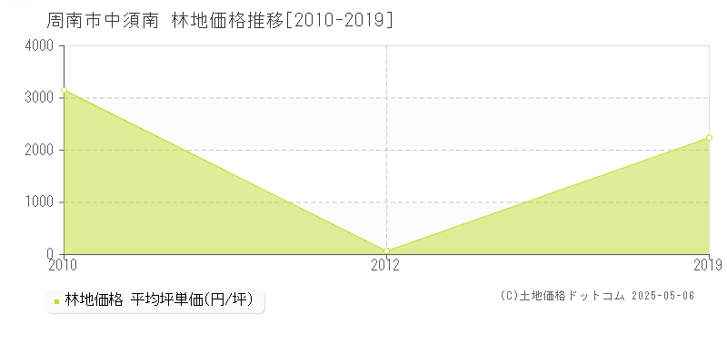 周南市中須南の林地取引事例推移グラフ 