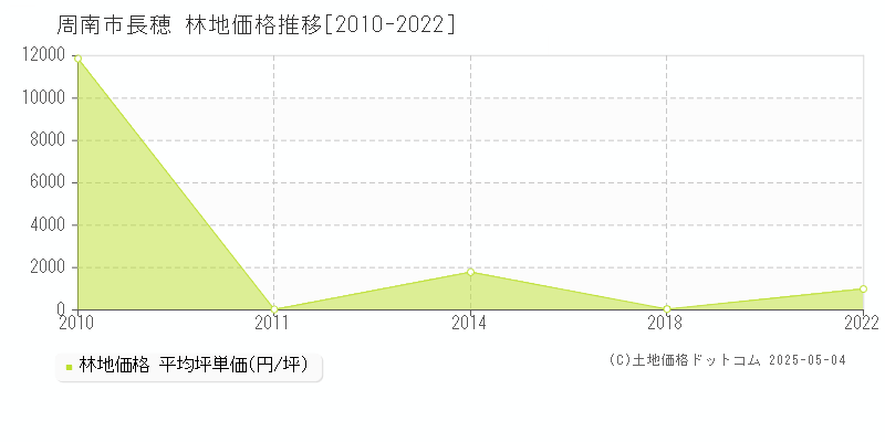 長穂(周南市)の林地価格推移グラフ(坪単価)[2010-2022年]