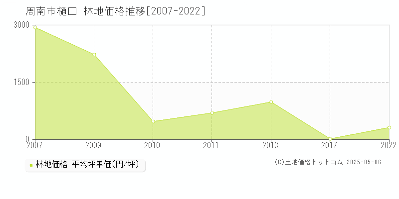 周南市樋口の林地取引事例推移グラフ 