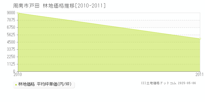 周南市戸田の林地価格推移グラフ 