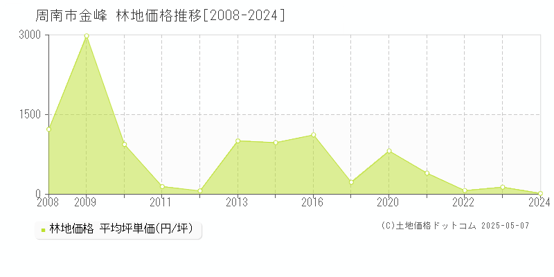 金峰(周南市)の林地価格推移グラフ(坪単価)[2008-2024年]
