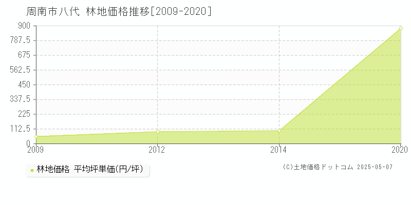 八代(周南市)の林地価格推移グラフ(坪単価)[2009-2020年]