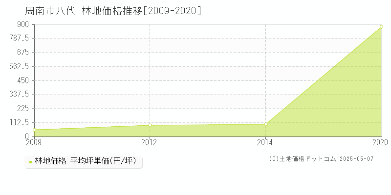 周南市八代の林地価格推移グラフ 