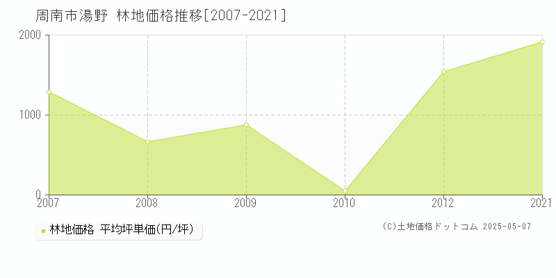 周南市湯野の林地価格推移グラフ 