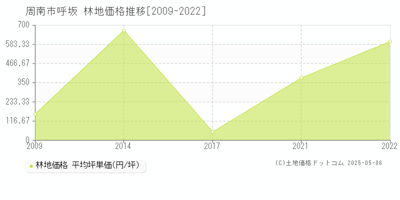 呼坂(周南市)の林地価格推移グラフ(坪単価)[2009-2022年]