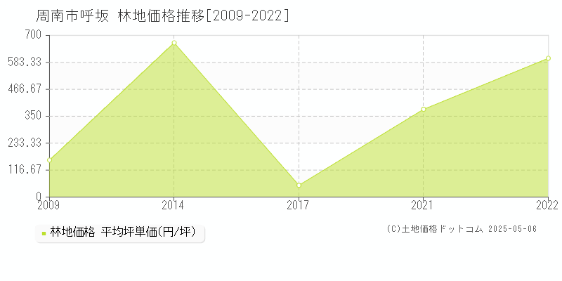 周南市呼坂の林地価格推移グラフ 