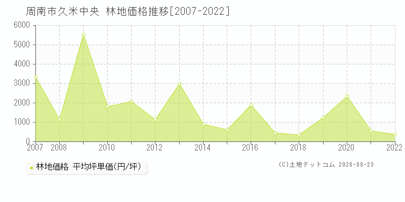 周南市久米中央の林地価格推移グラフ(坪単価)[2007-2022年]