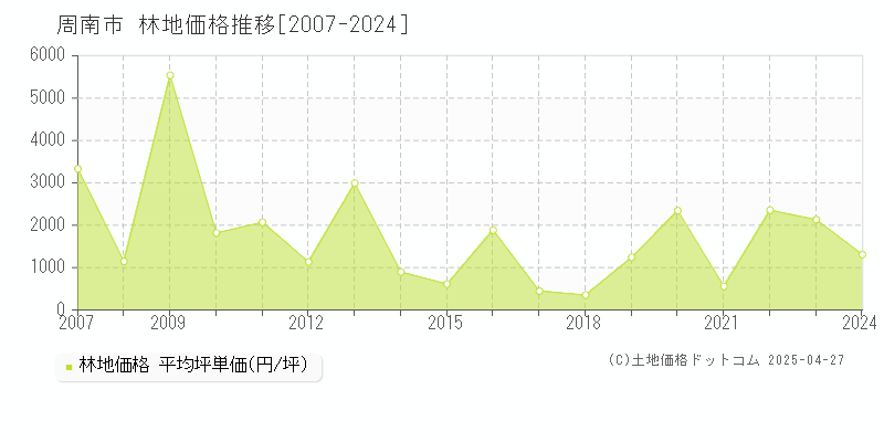 周南市の林地価格推移グラフ 