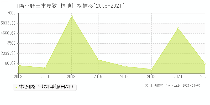 厚狭(山陽小野田市)の林地価格推移グラフ(坪単価)[2008-2021年]