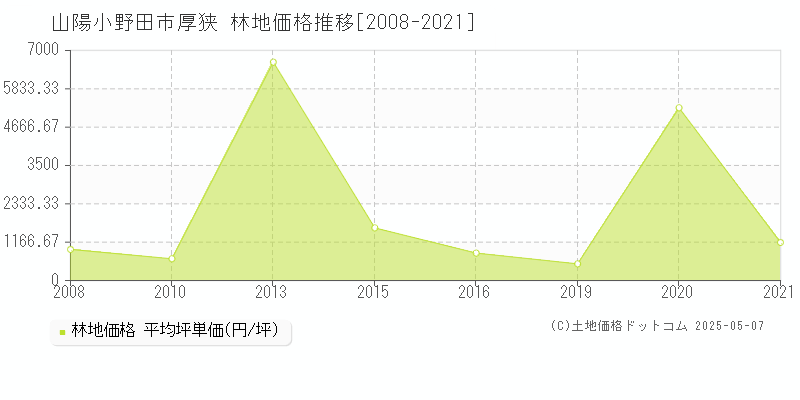 山陽小野田市厚狭の林地価格推移グラフ 