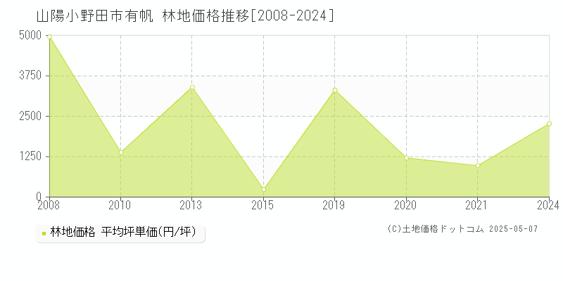 有帆(山陽小野田市)の林地価格推移グラフ(坪単価)[2008-2024年]
