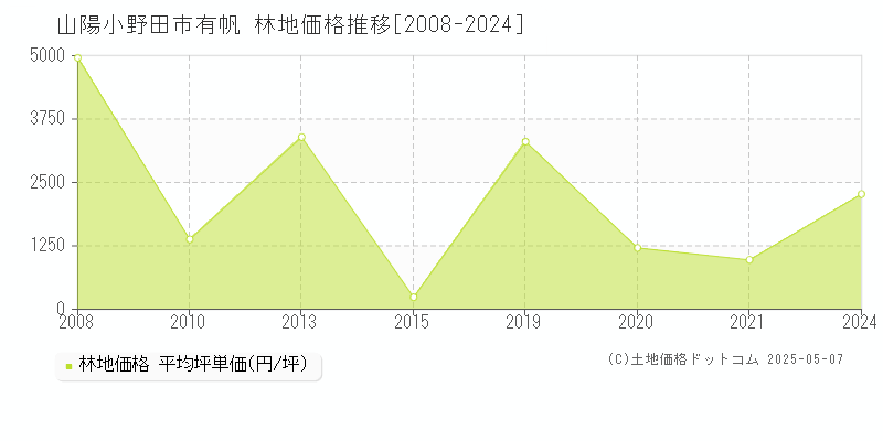 山陽小野田市有帆の林地価格推移グラフ 