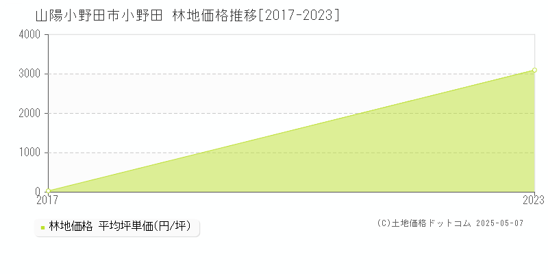 小野田(山陽小野田市)の林地価格推移グラフ(坪単価)[2017-2023年]