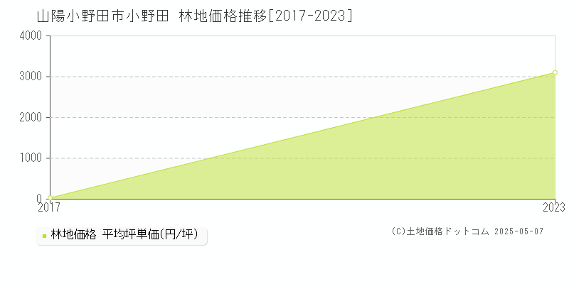 山陽小野田市小野田の林地価格推移グラフ 