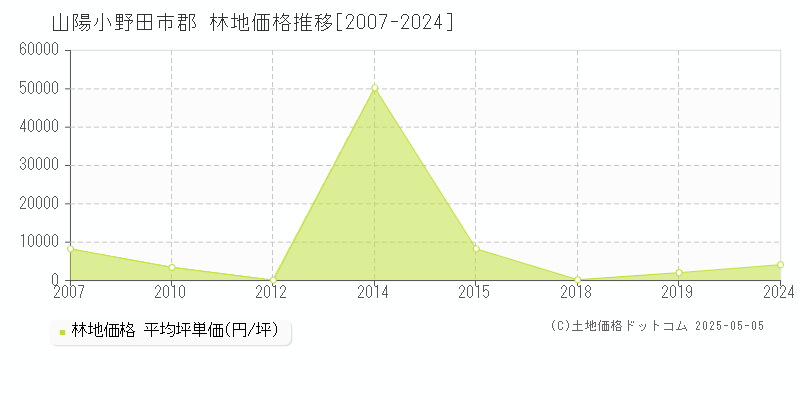 山陽小野田市郡の林地価格推移グラフ 