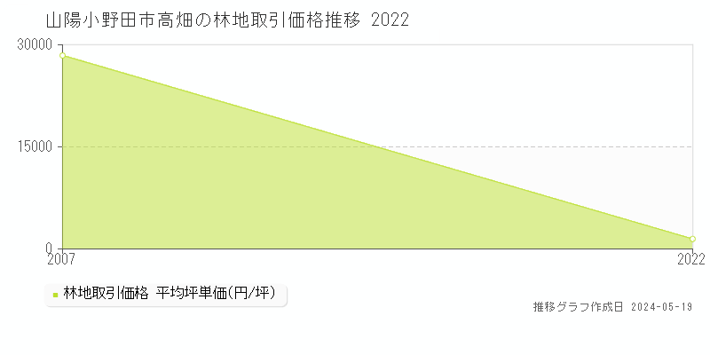 山陽小野田市高畑の林地価格推移グラフ 