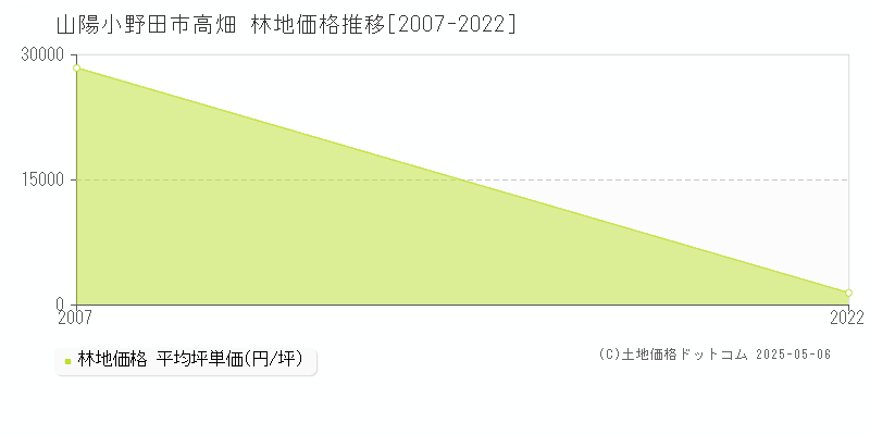 高畑(山陽小野田市)の林地価格推移グラフ(坪単価)[2007-2022年]