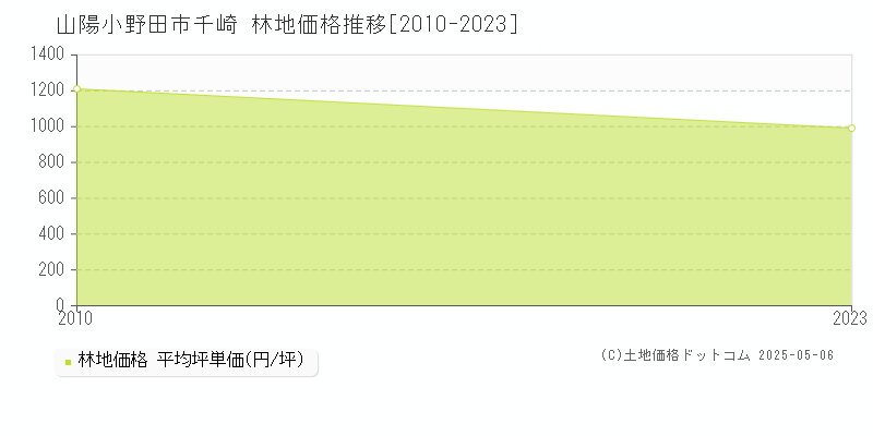 千崎(山陽小野田市)の林地価格推移グラフ(坪単価)[2010-2023年]