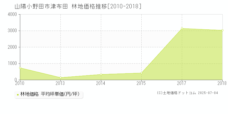 津布田(山陽小野田市)の林地価格推移グラフ(坪単価)[2010-2018年]