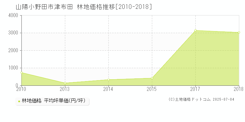 山陽小野田市津布田の林地価格推移グラフ 