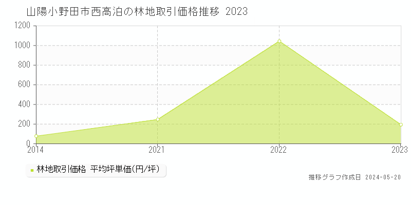 山陽小野田市西高泊の林地価格推移グラフ 
