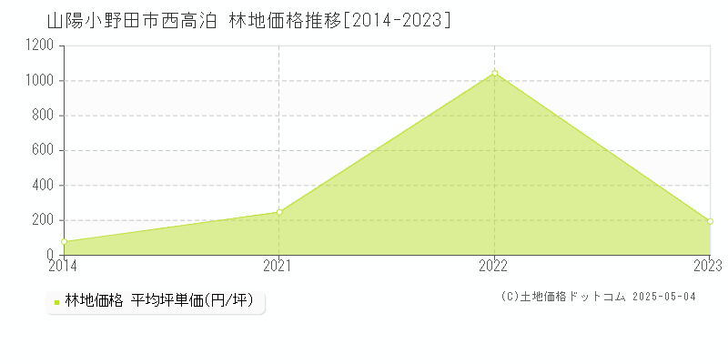 西高泊(山陽小野田市)の林地価格推移グラフ(坪単価)[2014-2023年]