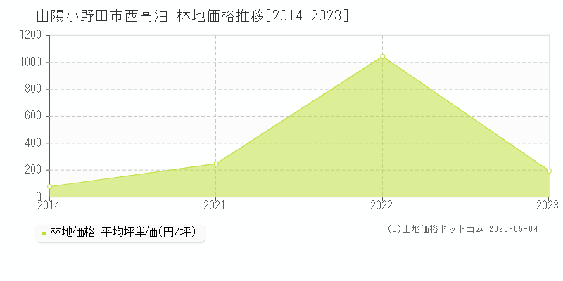 山陽小野田市西高泊の林地価格推移グラフ 