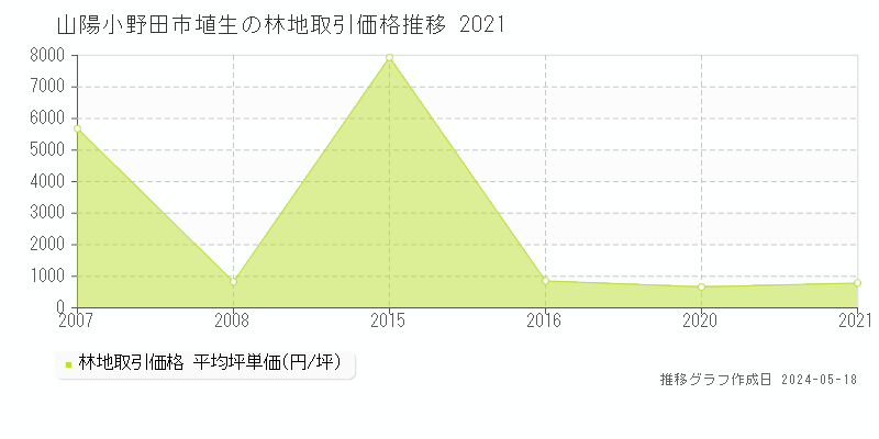 山陽小野田市埴生の林地価格推移グラフ 