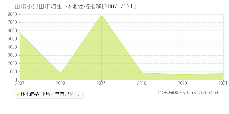 埴生(山陽小野田市)の林地価格推移グラフ(坪単価)[2007-2021年]