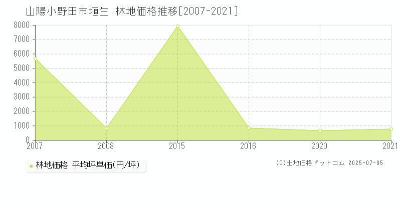 山陽小野田市埴生の林地価格推移グラフ 