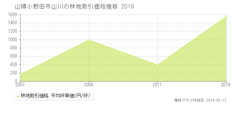 山陽小野田市山川の林地価格推移グラフ 