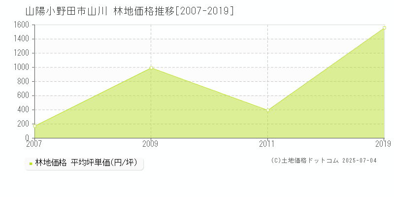 山川(山陽小野田市)の林地価格推移グラフ(坪単価)[2007-2019年]