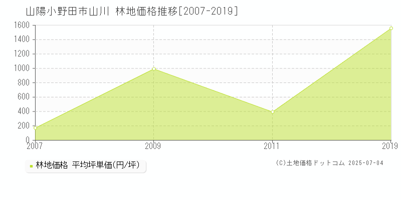 山陽小野田市山川の林地価格推移グラフ 