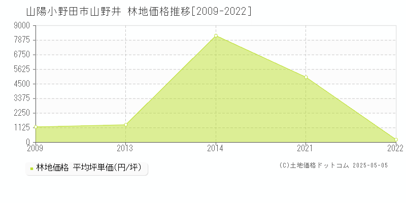 山陽小野田市山野井の林地価格推移グラフ 