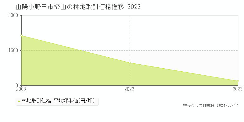 山陽小野田市楴山の林地価格推移グラフ 